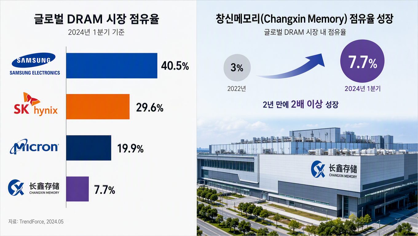 창신메모리 d램 시장 점유율 변화와 전망